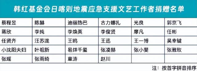 捐赠名单曝光捐款最多的企业和个人让人意外AG旗舰厅·(中国)国际厅西藏定日地震(图2)