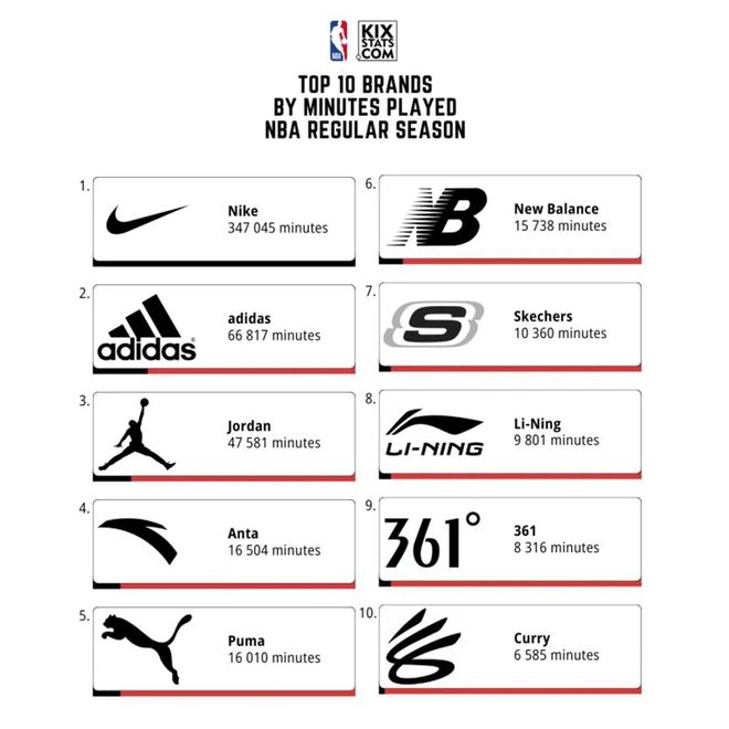 最受欢迎的 10 双鞋」！结果挺意外！AG旗舰厅网站来了！NBA 本赛季「